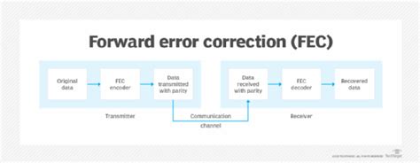 ZFEC Forward Error Correction — Botan .